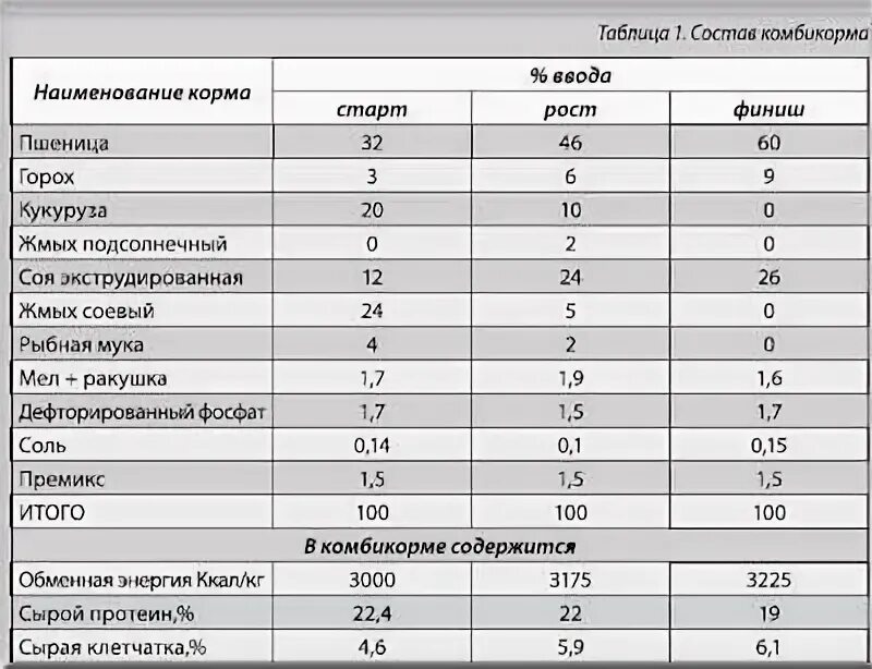 Чем кормить бройлеров после 1 месяца. Рацион корма для бройлеров. Правильный рацион питания для цыплят бройлеров. Рацион питания бройлеров таблица. Суточный рацион цыплят бройлеров.