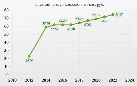 Индексация окладов военнослужащих в 2025 году