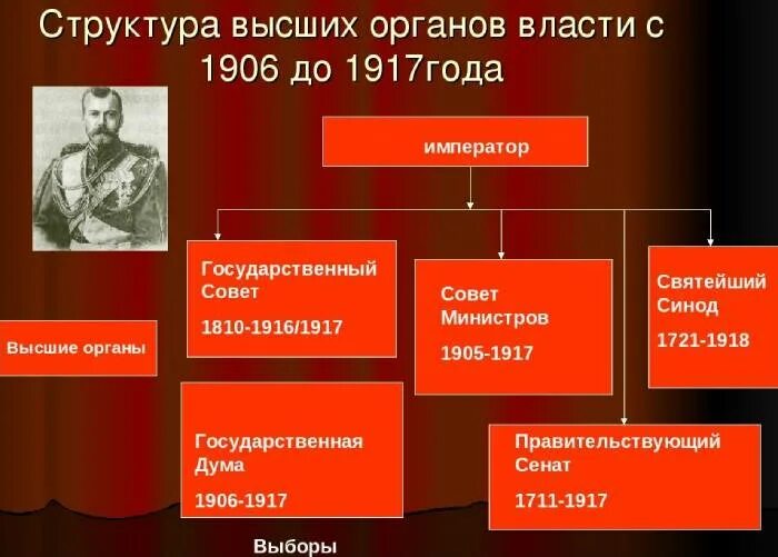 Органы власти после октябрьской революции. Революционные органы власти 1917. Органы государственной власти в 1917 году. Структура органов власти до 1917. Высшие органы власти в 1917 году.