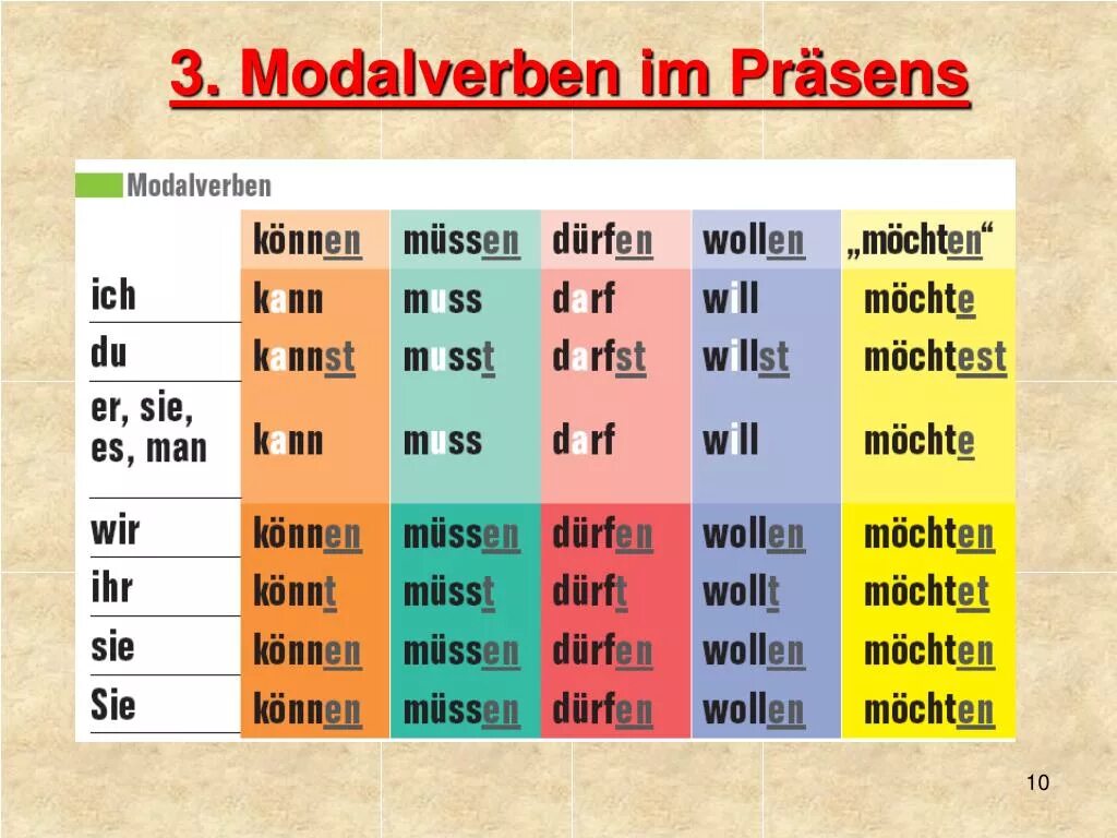 Sollen спряжение. Wollen спряжение в немецком языке. Спряжение глагола wollen в немецком языке. Глагол wollen в немецком языке упражнения. Модальные глаголы в Презенс в немецком языке.