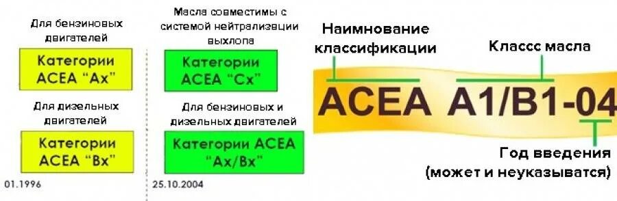 Масло моторное расшифровка обозначения. Классификация АСЕА моторных масел. Классификация моторных масел по ACEA. Классификация моторных масел c3. API И ACEA классификация моторных масел.