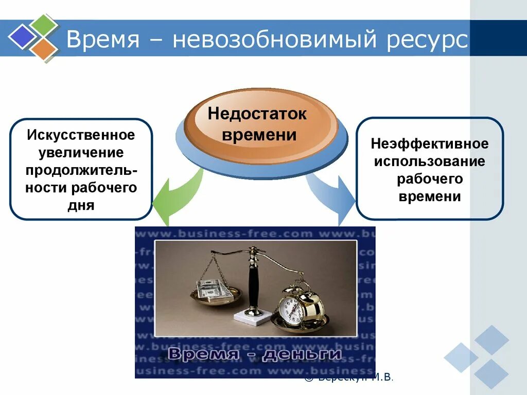 Использование времени. Эффективное использование времени. Неэффективное использование времени. Неэффективное использование рабочего времени. Эффективное использование рабочего времени