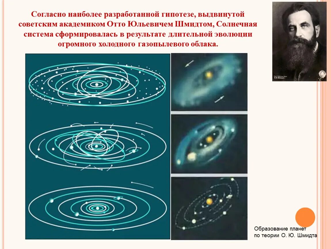 Образование планет по теории о. ю. Шмидта. Теория Шмидта о происхождении солнечной системы. Гипотеза Отто Шмидта о происхождении солнечной системы. Отто Юльевич Шмидт гипотеза.