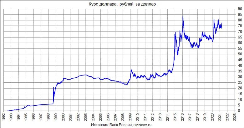 График роста курса доллара за последний месяц. Динамика доллара. Самый высокий курс доллара. Какой курс рубля в сша. Динамика курса доллара.
