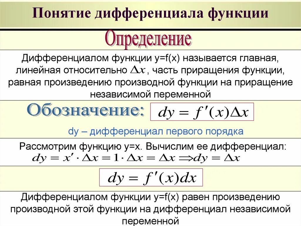 Дифференциал функции. Дифференциал функции y f x. Как записать дифференциал функции. Понятие дифференциала. Формула вычисления дифференциала.. Дифференциал формы