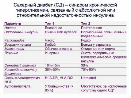 Синдромы сахарного диабета