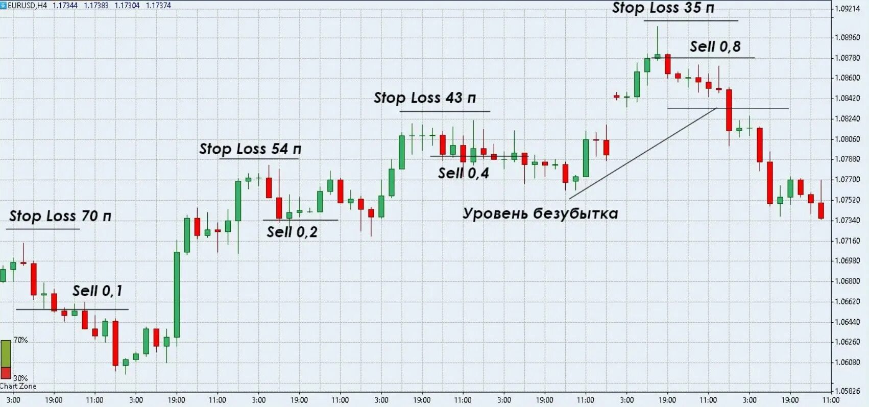 Стратегия мартингейла. Принцип мартингейла в трейдинге. Мартингейл стратегия. Система мартингейла в трейдинге. Мартингейл стратегия трейдинг.