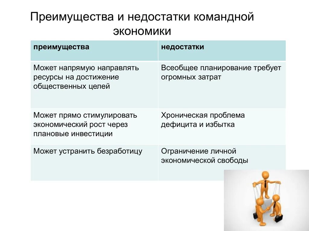 Достоинства и недостатки командной экономики. Преимущества командной экономики. Преимущества командной экономической системы. Минусы командной экономики.