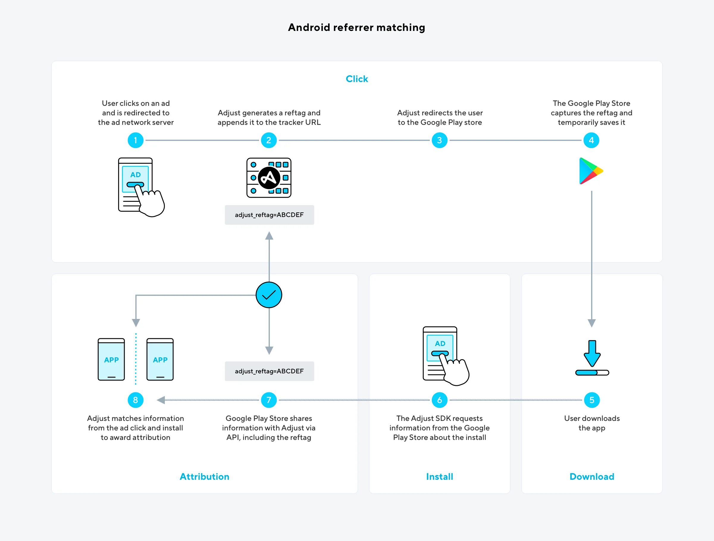 Appsflyer SRN Attribution схема. Adjust. Attribution. Adjust settle.