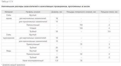 Пуэ пункт 7.1