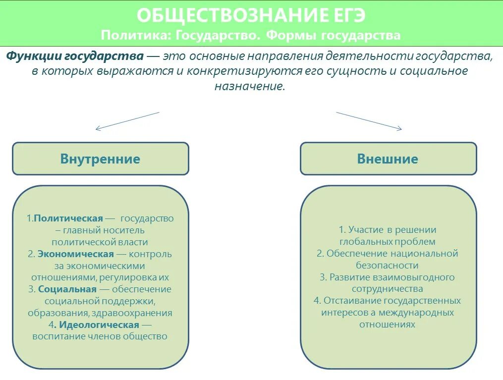 Понятие функции формы государства. Формы государства. Формы государства ЕГЭ. Формы правления ЕГЭ. Формы правления ЕГЭ Обществознание.