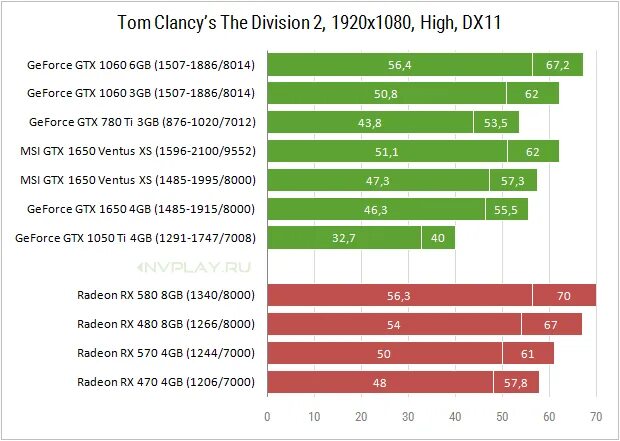 GTX 1060 или 1650. GTX 1650 Вентус. GEFORCE GTX 1650 тест. GTX 1060 Ventus. 1650 тесты в играх