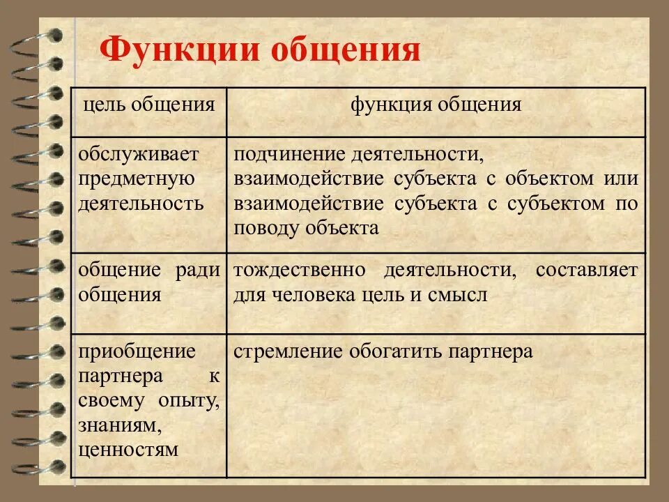 Какие виды общения бывают 6 класс обществознание. Функции общения. Общение функции общения. Цели общения. Функции общения таблица.