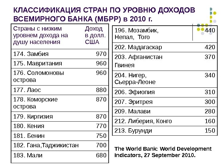 Группы населения по уровню дохода. Классификация стран Всемирного банка. Классификация по уровню доходов (Всемирный банк):. Классификация стран Всемирного банка 2020. Классификация стран по уровню доходов.