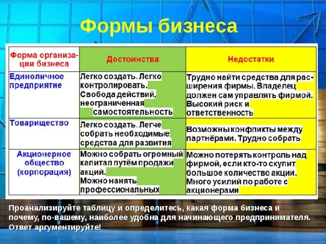 Перевозка грузов предоставление кредита. Формы бизнеса. Формы организации бизнеса. Формы бизнеса таблица. Формы бизнеса бизнеса.