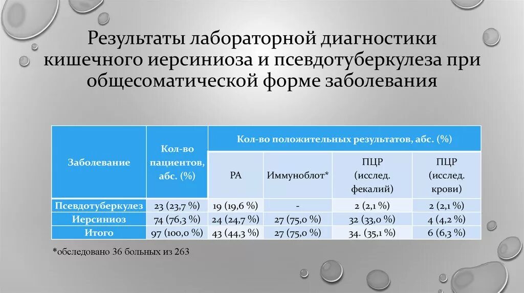 Изменение лабораторных данных. Иерсиниоз лабораторные показатели. Лабораторная диагностика кишечного иерсиниоза и псевдотуберкулеза. Иерсиниоз диагностика лабораторная. ПЦР крови псевдотуберкулез.