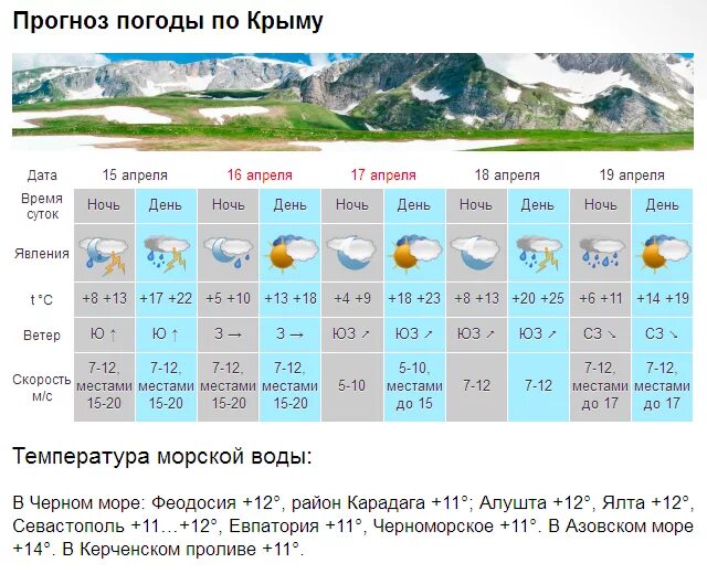 Погода в крыму на 14 дней гисметео. Погода в Крыму. Температура в Крыму. Погода в Крыму в марте-апреле. Средняя температура в Крыму в конце апреля.