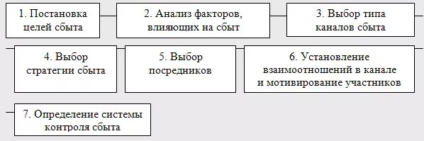 Цели канала сбыта. План сбыта продукции. Каналы распределения туристских продуктов. Охарактеризуйте потребителя как экономического агента. Цели канала сбыта.