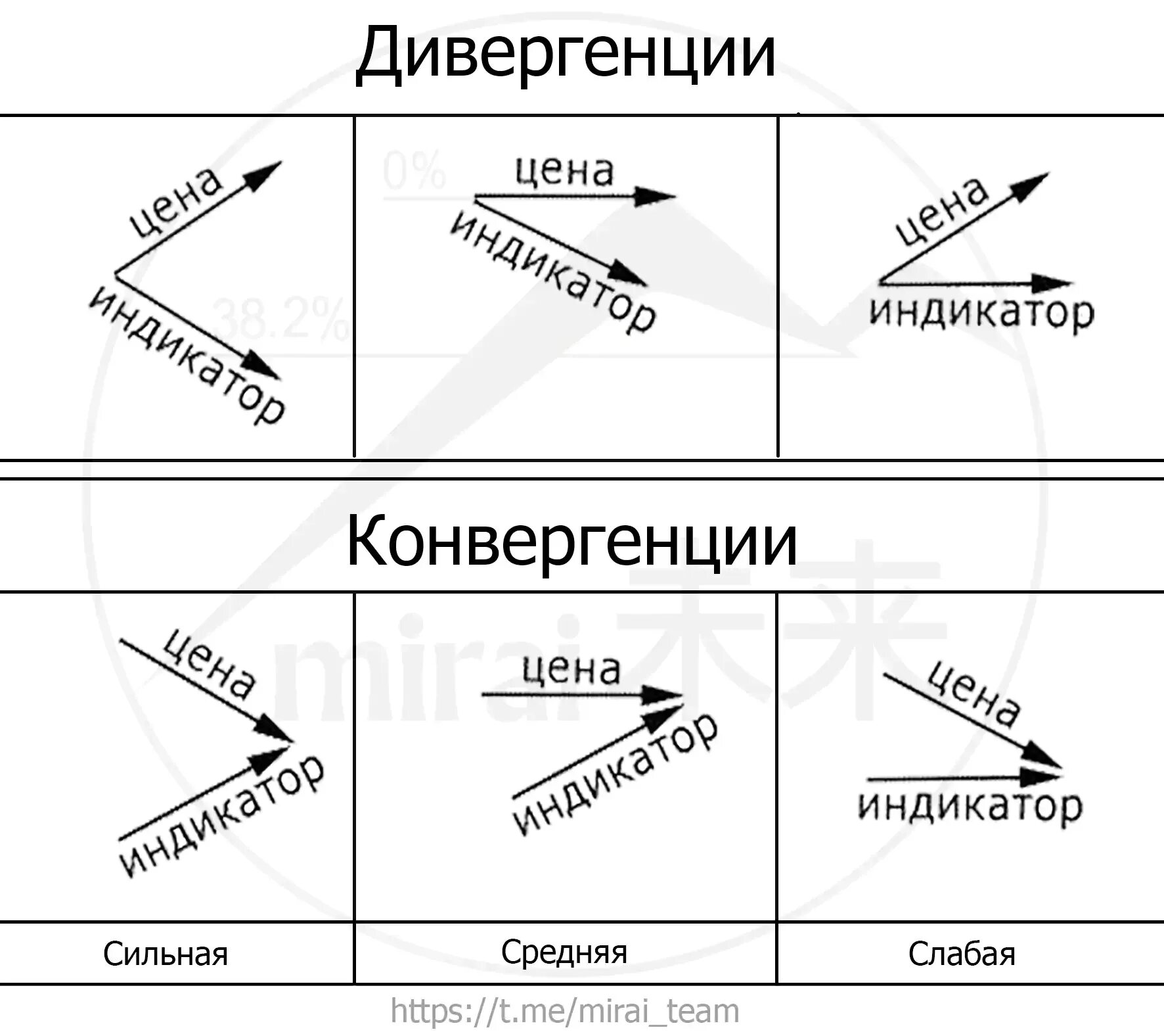 Дивергенция и конвергенция таблица трейдинг. Дивергенция и конвергенция в трейдинге. Дивергенция в трейдинге примеры. Примеры дивергенции на графике.