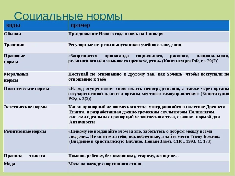 Объясните смысл социальные нормы. Виды социальных норм и примеры обществознание. социальные нормы примеры. формы социальных норм примеры. моральные соц нормы примеры.