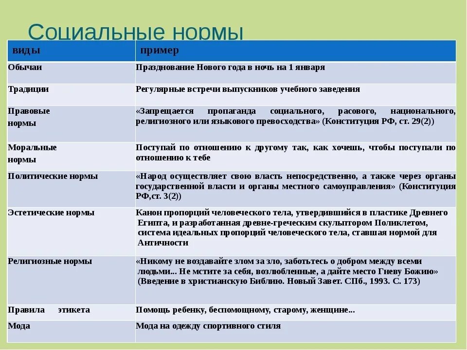 Сходство социальных норм. Виды социальных норм и примеры Обществознание. Социальные нормы примеры. Формы социальных норм примеры. Моральные соц нормы примеры.