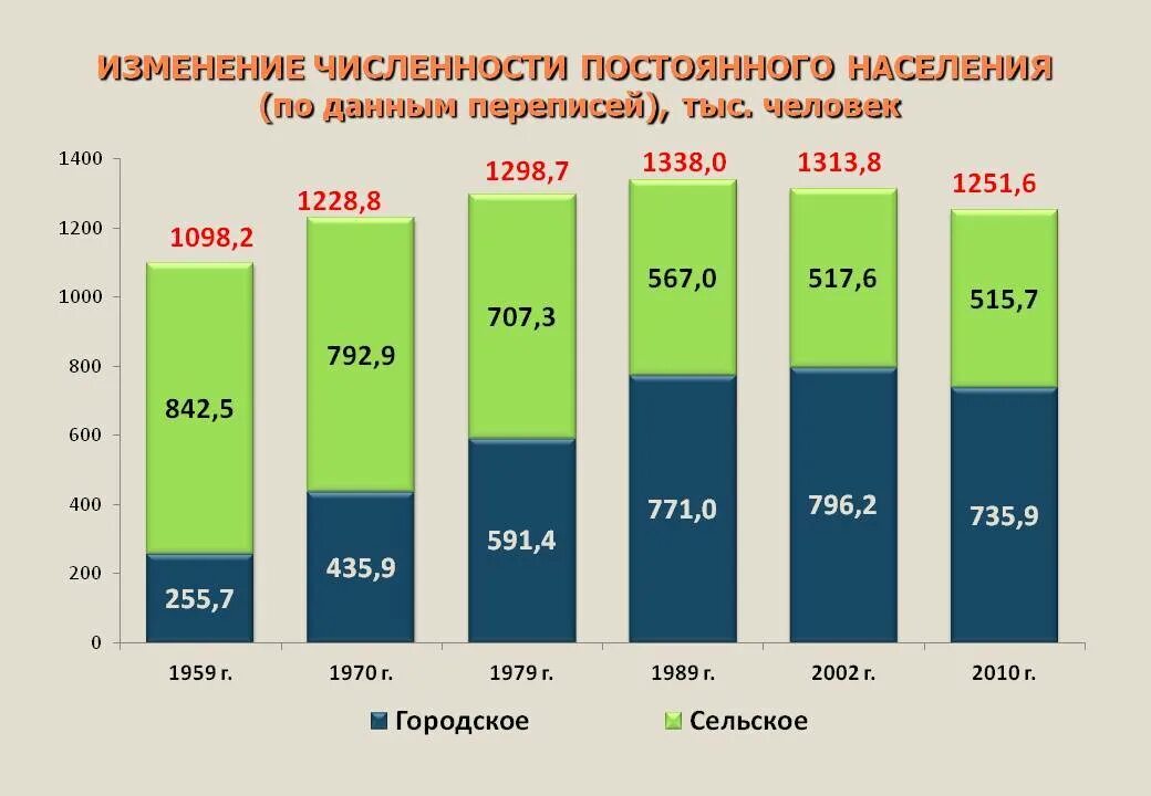 Население России по данным переписи 2021. Данные переписи населения 2010. Итоги переписи населения России. Численность населения по результатам переписи населения.