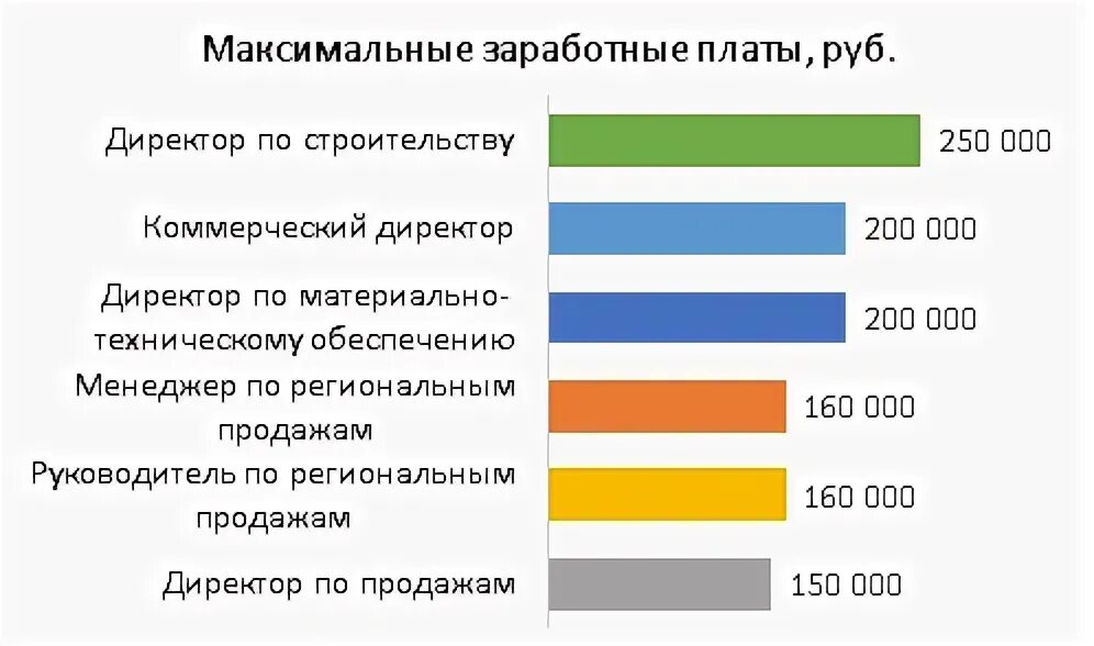 Максимальная зарплата Санкт Петербург. Максимальная зарплата в Орле. Максимальная зарплата в россии