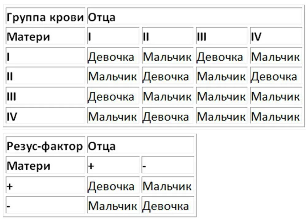 Как высчитать пол ребенка. Пол ребёнка по группе крови родителей таблица. таблица планирования пола ребенка по крови родителей таблица. определение пола ребенка по таблице обновления крови. таблица по определению пола будущего ребенка по обновлению крови.