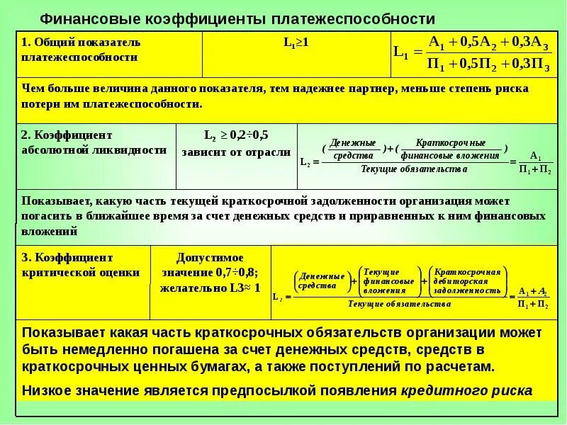 Коэффициент счета показывает. Коэффициент общего показателя платежеспособности формула по балансу. * коэффициент общей степени платёжеспособности формула. коэффициент финансирования платежеспособности. коэффициент текущей платежеспособности д(1).
