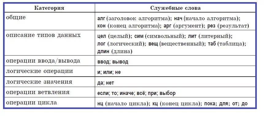 Служебные слова учебного алгоритмического языка. Служебное слово в алгоритме это. Какие служебные слова относятся к заголовку алгоритма?. Служебные слова это какие.