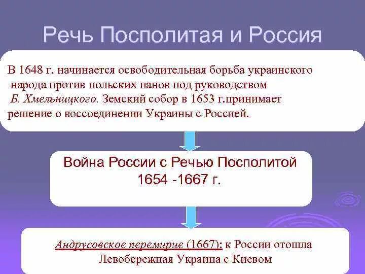 Кто возглавил освободительную борьбу против речи посполитой. Освободительная борьба украинского народа с речью Посполитой. Борьба украинского народа против речи Посполитой.