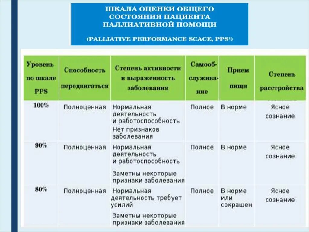 Оценка статуса пациента. Шкала активности пациента. Паллиативная шкала активности. Шкала оценки общего состояния пациента. PPS шкала паллиативной помощи.