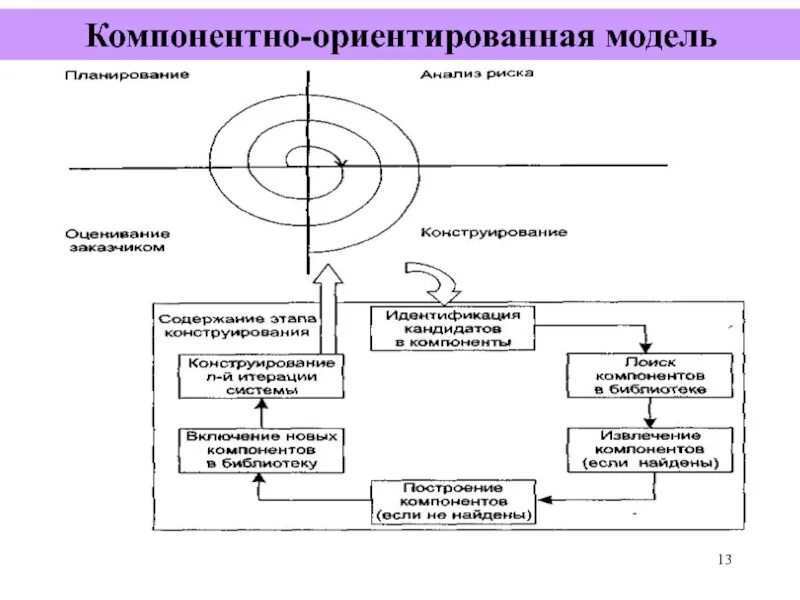 Ориентированных моделей. Компонентно-ориентированная модель. Компонентная модель. Процессы и модели жизненного цикла информационных систем. Недостатки компонентно-ориентированной модели.