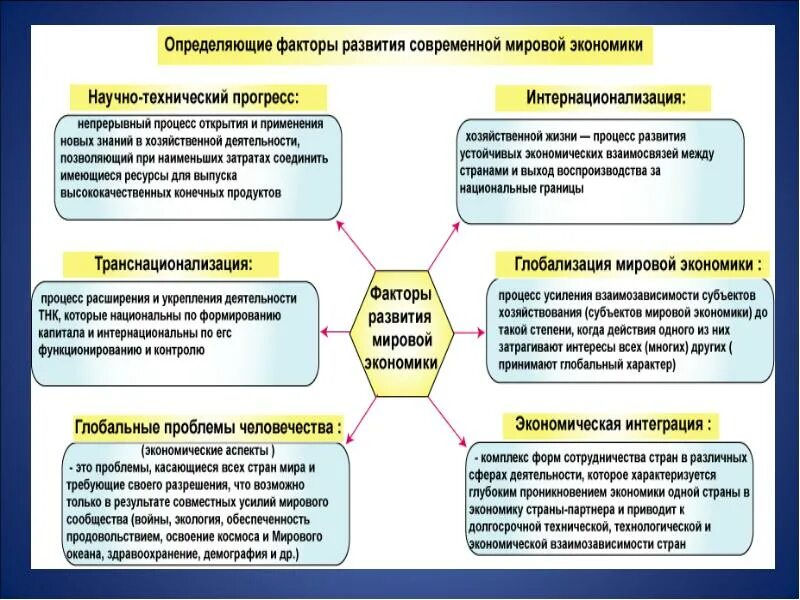 Факторы развития мировой экономики. Факторы формирования мировой экономики. Сущность мировой экономики. Возникновение мировой экономики. Определяющие факторы экономической системы