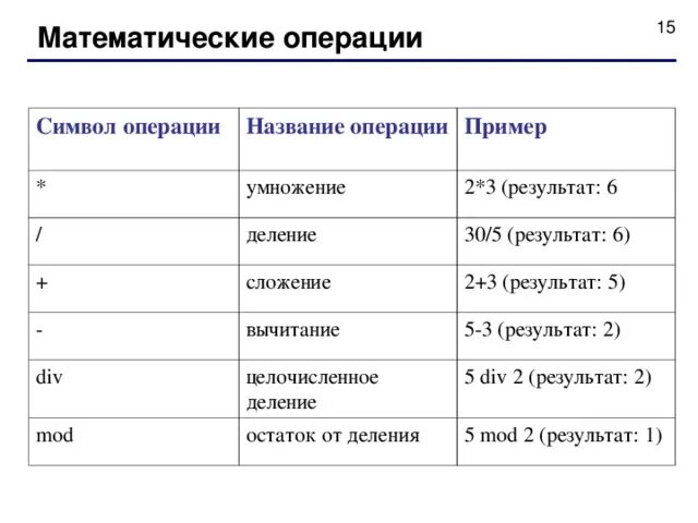 Математические операции. Название математических операций. Базовые математические операции. Знаки математических операций.