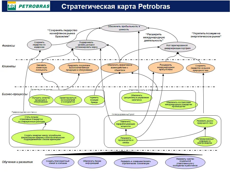 Стратегические цели развития компании. Сбалансированная система показателей стратегическая карта. Стратегическая карта ССП. Стратегическая карта предприятия пример. Карта сбалансированных стратегических целей.