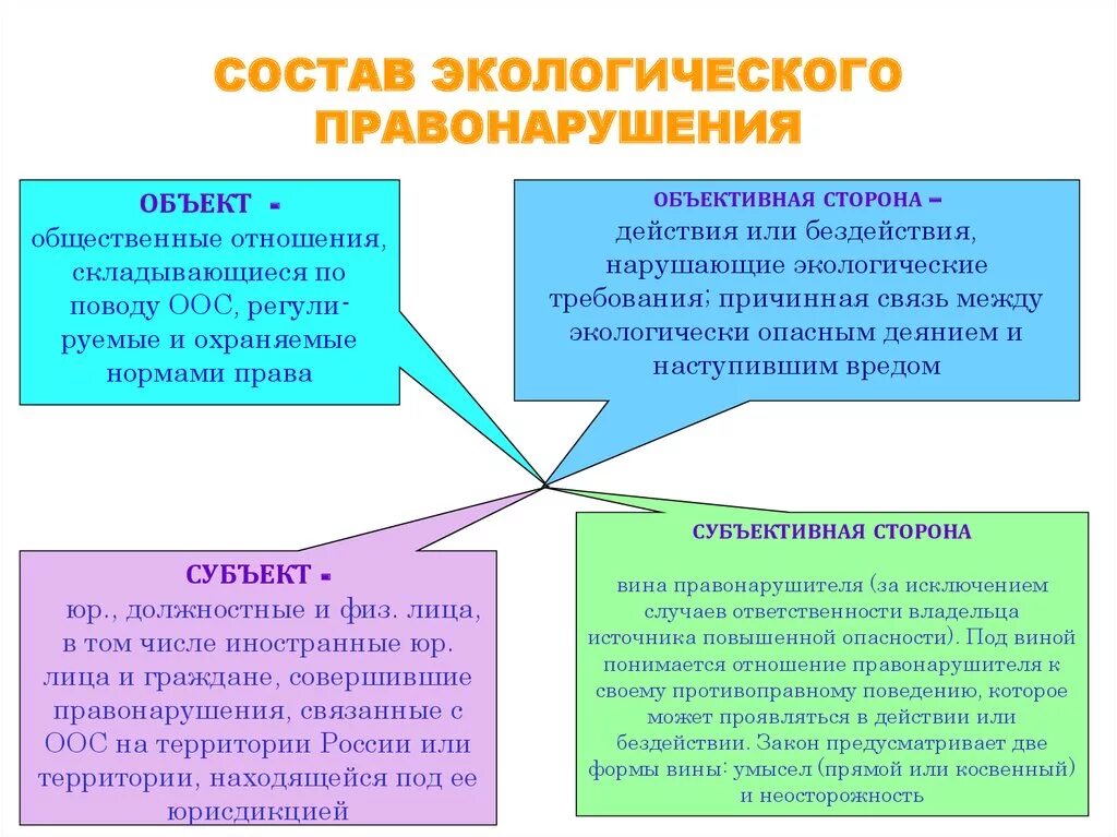 Основные признаки экологического. Структура экологических правонарушений. Структура экологических преступлений. Виды экологических правонарушений схема.