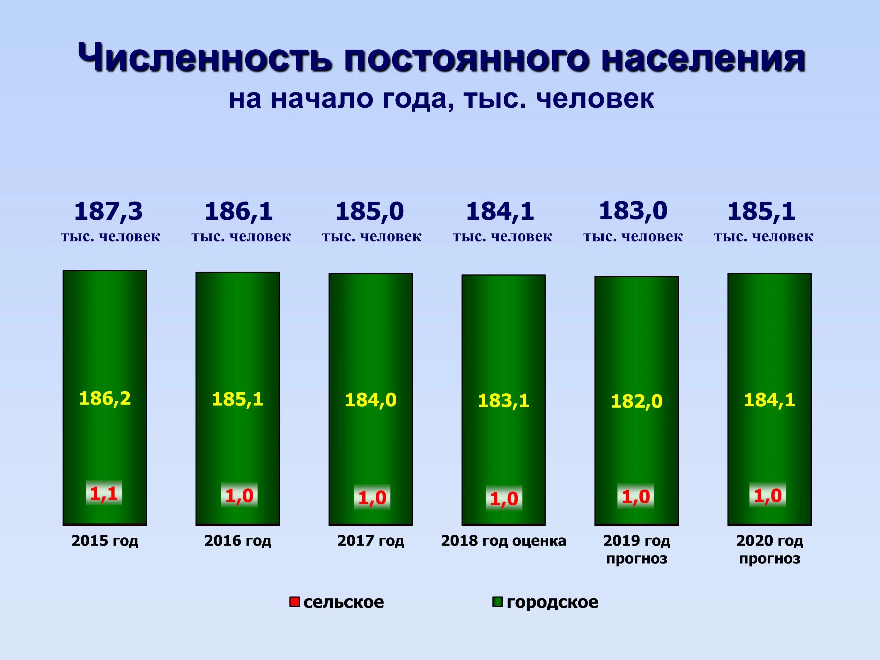 Динамика северодвинск. Северодвинск численность населения по годам. Северодвинск численность населения. Статистика численности населения в Северодвинске. Численность населения Северодвинска на 2020 год.