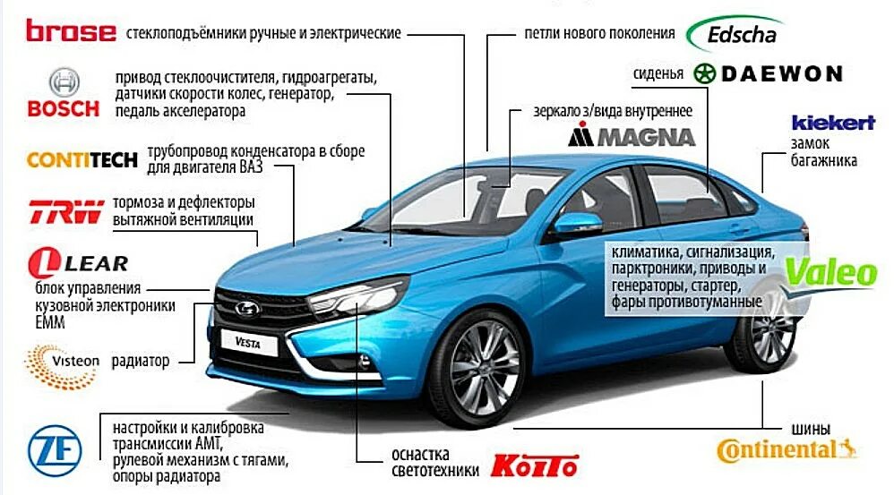 Поставщики АВТОВАЗА. Поставщи АВТОВАЗ. Сборка лады весты