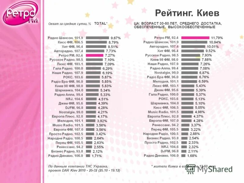 Радио ретро хит частота. Ретро ФМ частота Москве. Радио ретро ФМ частота в Москве. Радио ретро хит ФМ. Ретро фм частота в москве