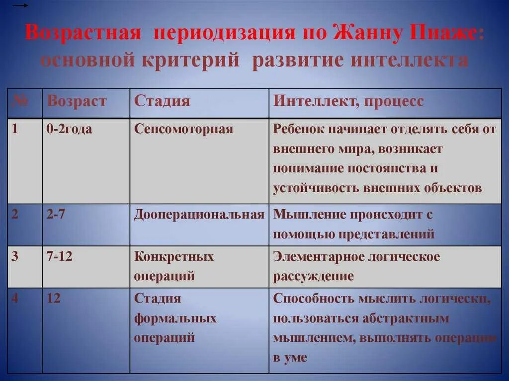 Периодизация психического развития ж Пиаже таблица. Периодизация Пиаже возрастная психология. Периодизация психического развития Пиаже таблица. Возрастная периодизация интеллектуального развития ж.Пиаже. Стадии интеллектуального развития детей