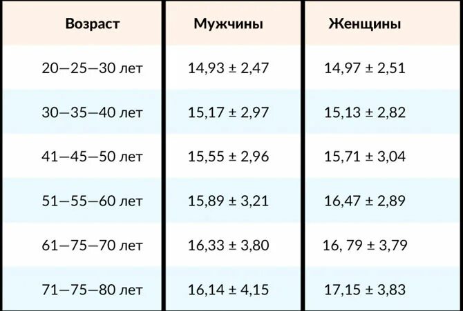 Норма глазного давления у женщин после 80 лет таблица. Норма глазного давления у мужчин после 60 лет таблица по возрасту. Норма глазного давления у женщин после 50 лет таблица норм. Глазное давление норма у женщин 60 лет таблица.