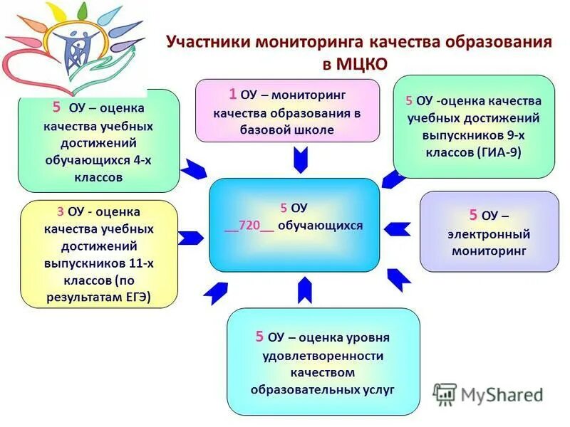 Критерии оценки показателей обучения в школе. Качество результатов образовательного процесса. Качество образования в доу. Качество образования и образовательные достижения. Критерии качества образовательного процесса.