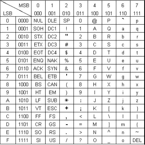 Код символа 7. ASCII таблица hex. ASCII - коды: 0 - 31, 127, 176 - 223, 240 - 255. Таблица Unicode java. Unicode шестнадцатиричная таблица.