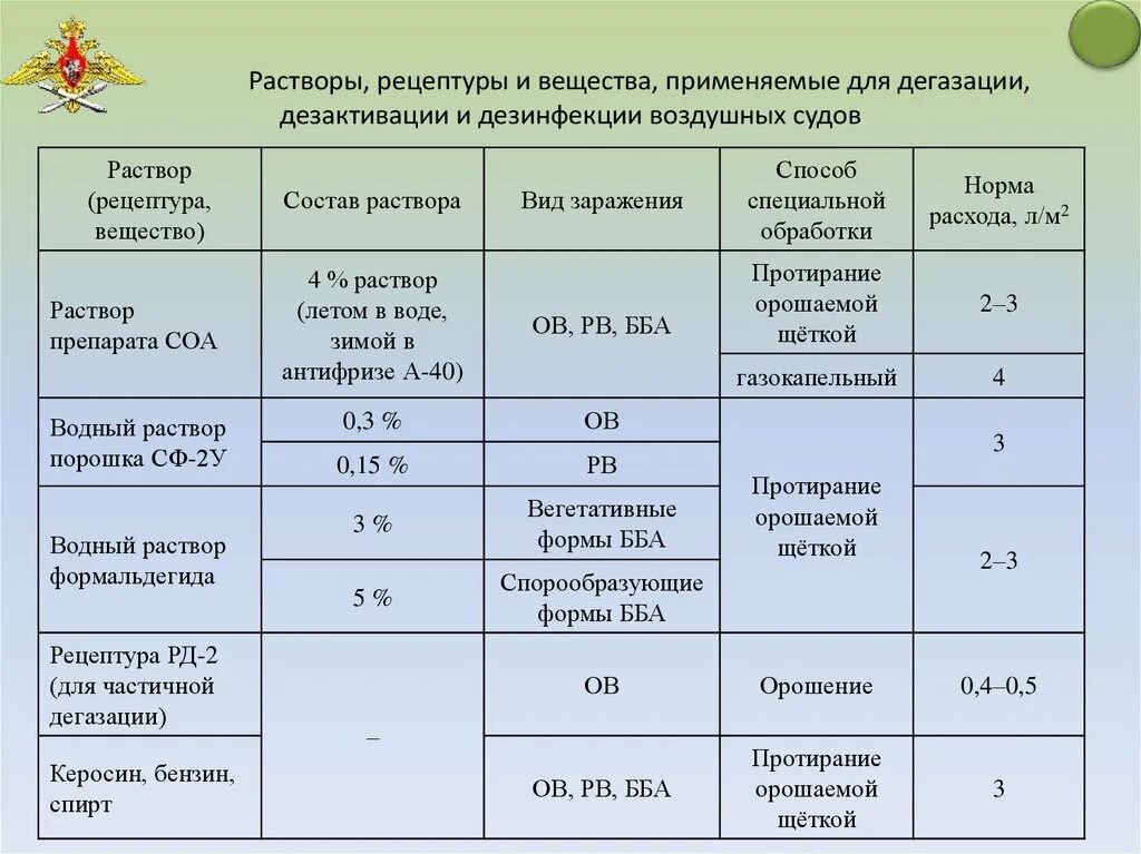 Способы дегазации. Специальная обработка растворы. Вещества применяемые для дезинфекции. Дезактивация растворы и вещества. Вещества и растворы применяемые для дезактивации и дегазации.