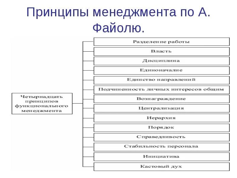 Функции файоля. Принципы менеджмента по файолю. принципы файоля в менеджменте. принципы анри файоля в менеджменте. функции (принципы) менеджмента (по а. файолю):.