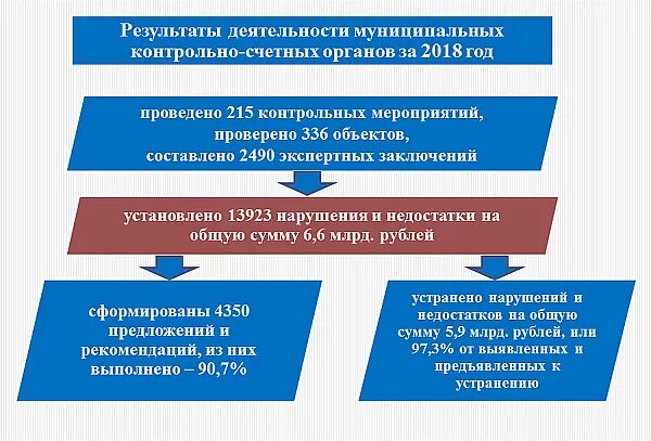 Деятельность контрольно счетных органов