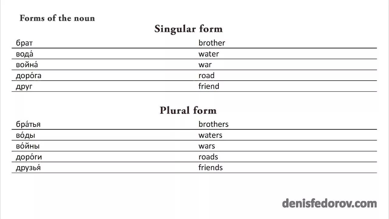 Form nouns from the words in bold. Noun form. Long Noun form. Invite Noun form. Recover Noun form.