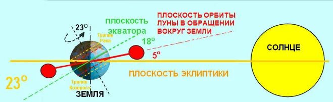 Орбита Луны относительно земли и солнца. Расположение Луны и солнца. Наклон оси земли к плоскости эклиптики. Наклон земной оси относительно солнца.