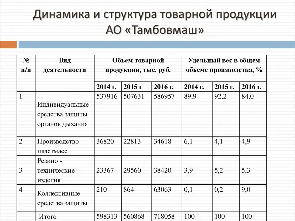 Анализ динамики производства. Структура товарной продукции сельского хозяйства таблица. Состав и структура товарной продукции. Динамика и структура товарной продукции. Структура товарной продукции предприятия.